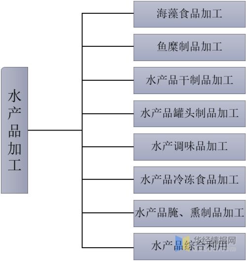 中国水产品加工行业发展现状,现代物流体系助力行业快速发展